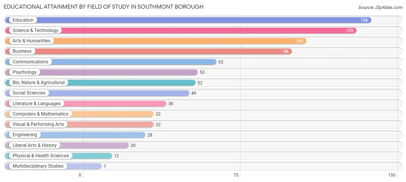 Educational Attainment by Field of Study in Southmont borough