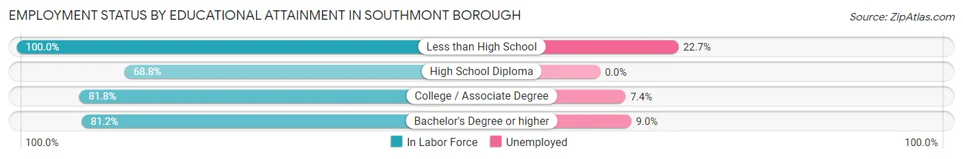 Employment Status by Educational Attainment in Southmont borough