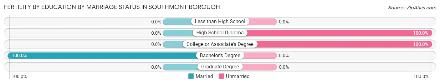 Female Fertility by Education by Marriage Status in Southmont borough