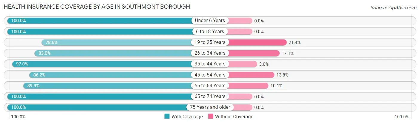 Health Insurance Coverage by Age in Southmont borough