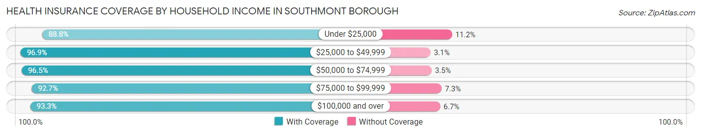 Health Insurance Coverage by Household Income in Southmont borough