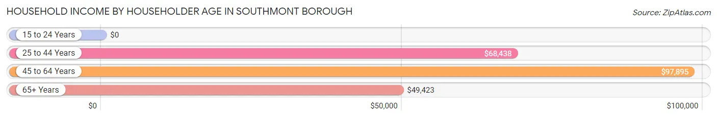 Household Income by Householder Age in Southmont borough