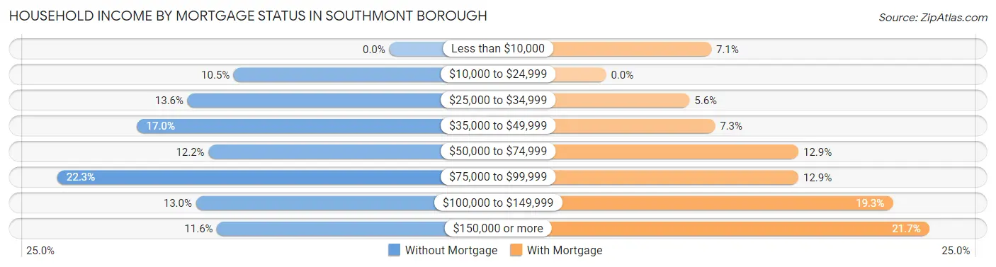 Household Income by Mortgage Status in Southmont borough