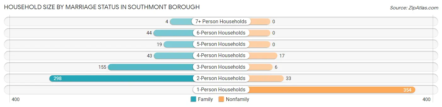 Household Size by Marriage Status in Southmont borough