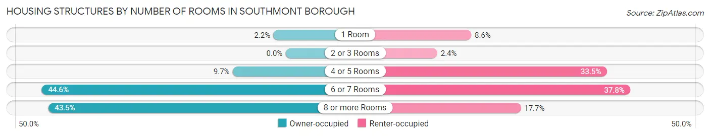 Housing Structures by Number of Rooms in Southmont borough