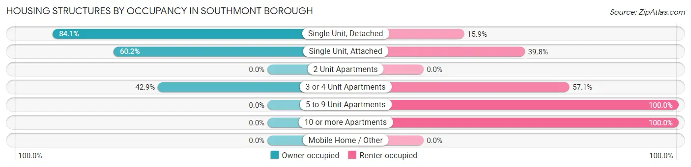 Housing Structures by Occupancy in Southmont borough