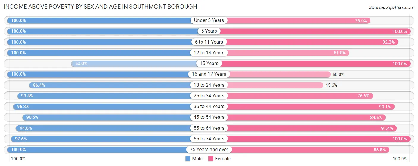 Income Above Poverty by Sex and Age in Southmont borough