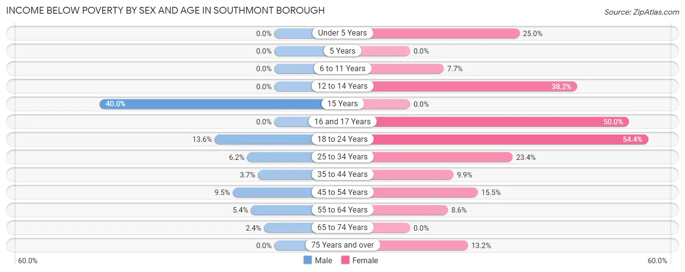 Income Below Poverty by Sex and Age in Southmont borough