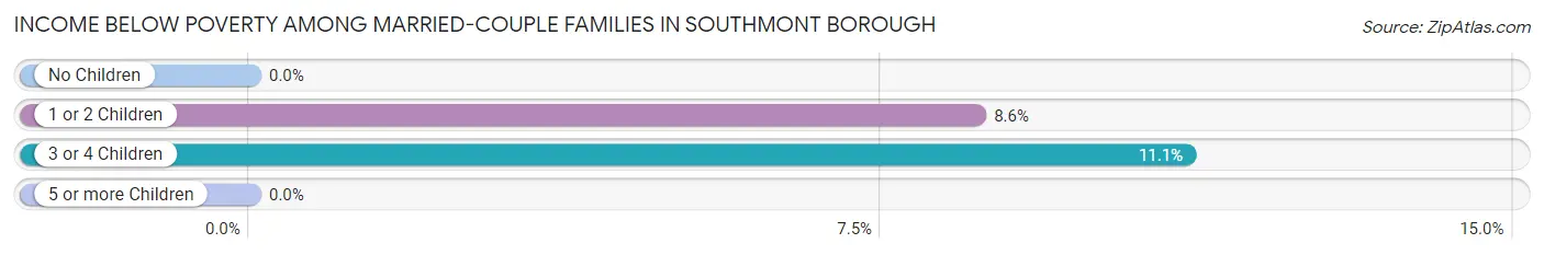 Income Below Poverty Among Married-Couple Families in Southmont borough