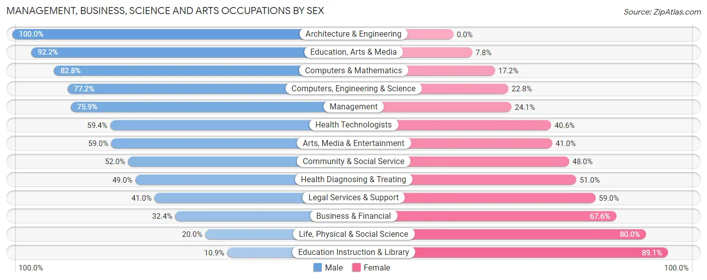 Management, Business, Science and Arts Occupations by Sex in Southmont borough