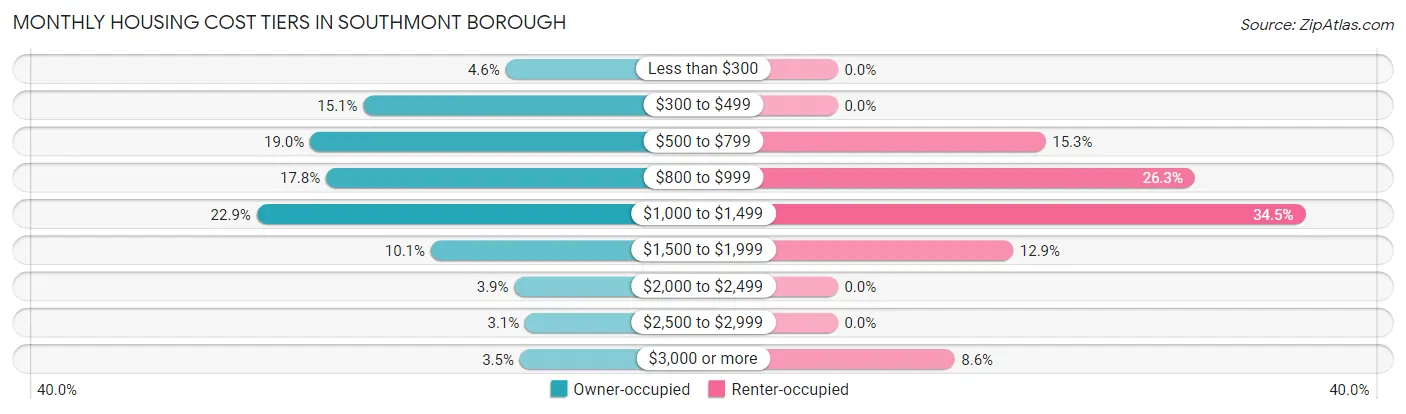 Monthly Housing Cost Tiers in Southmont borough