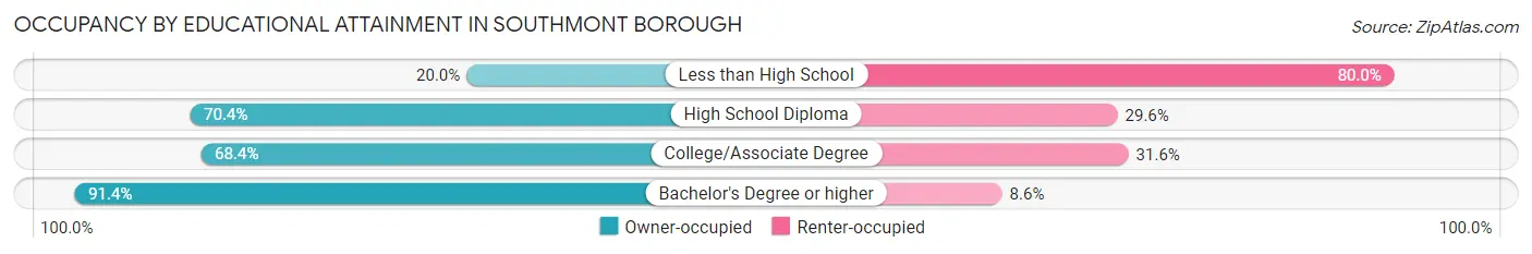 Occupancy by Educational Attainment in Southmont borough
