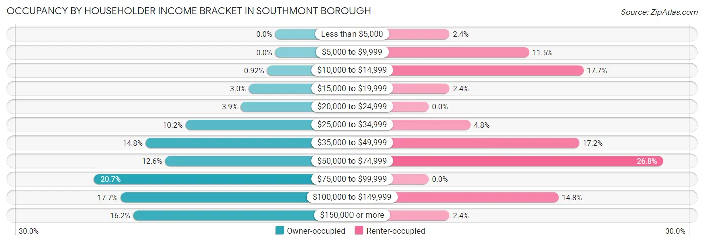 Occupancy by Householder Income Bracket in Southmont borough