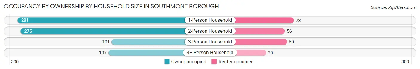 Occupancy by Ownership by Household Size in Southmont borough