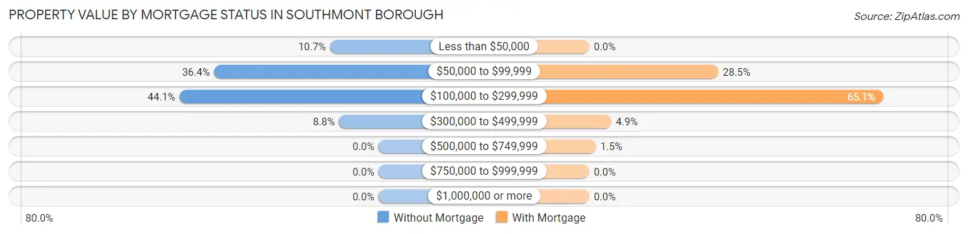 Property Value by Mortgage Status in Southmont borough