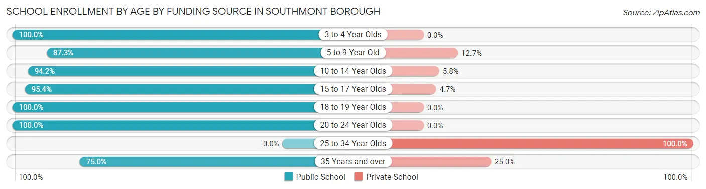 School Enrollment by Age by Funding Source in Southmont borough