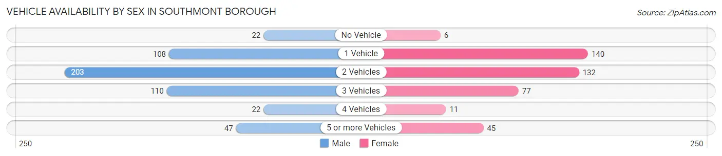 Vehicle Availability by Sex in Southmont borough