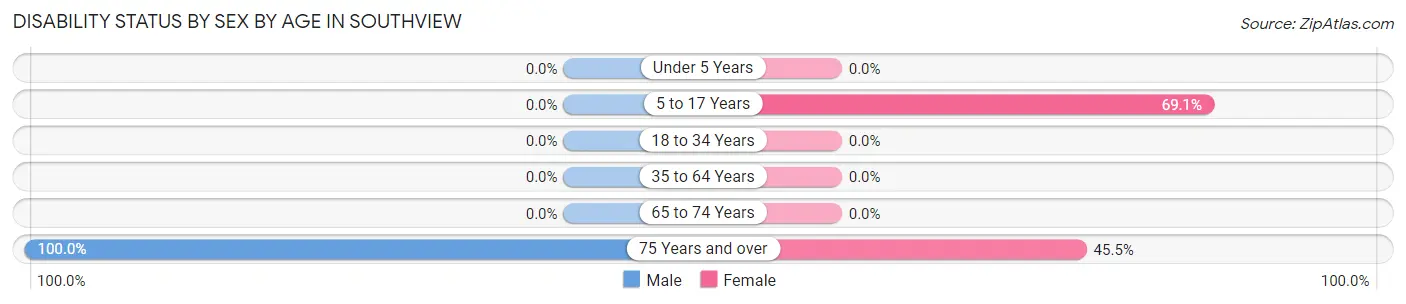 Disability Status by Sex by Age in Southview