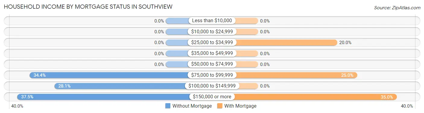 Household Income by Mortgage Status in Southview