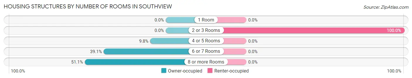 Housing Structures by Number of Rooms in Southview