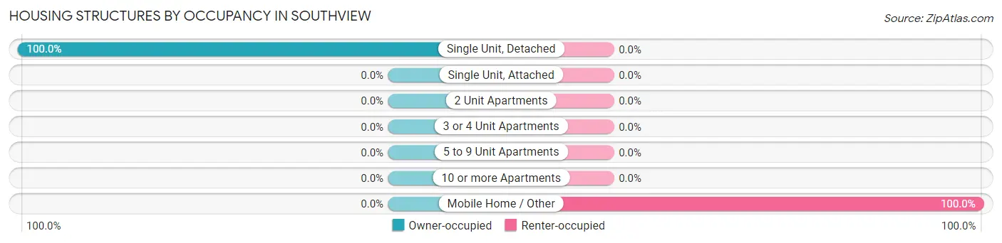 Housing Structures by Occupancy in Southview