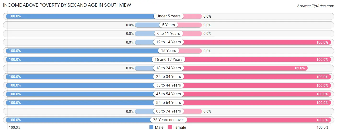 Income Above Poverty by Sex and Age in Southview