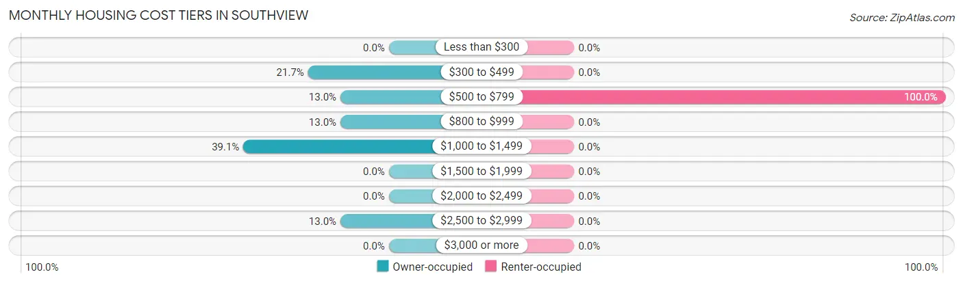 Monthly Housing Cost Tiers in Southview