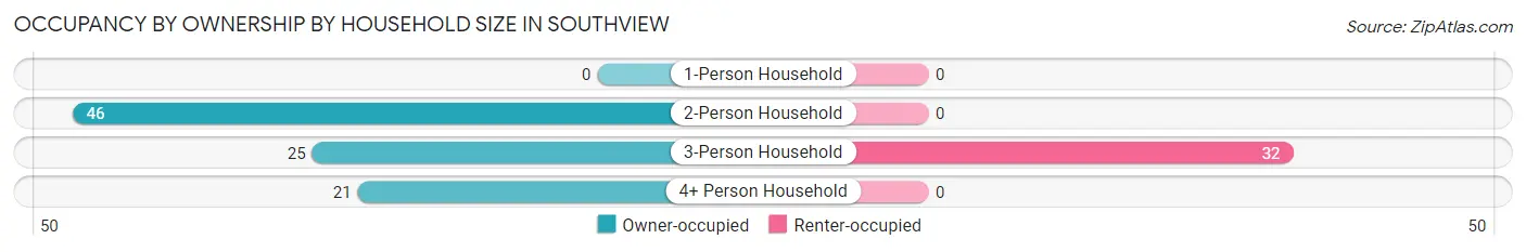 Occupancy by Ownership by Household Size in Southview