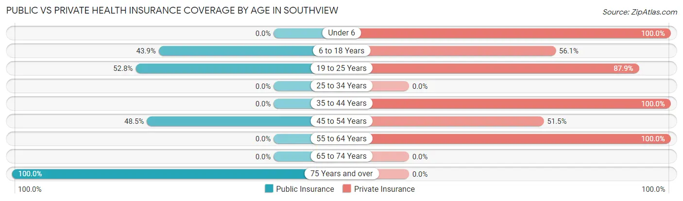 Public vs Private Health Insurance Coverage by Age in Southview