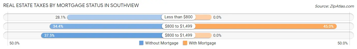 Real Estate Taxes by Mortgage Status in Southview