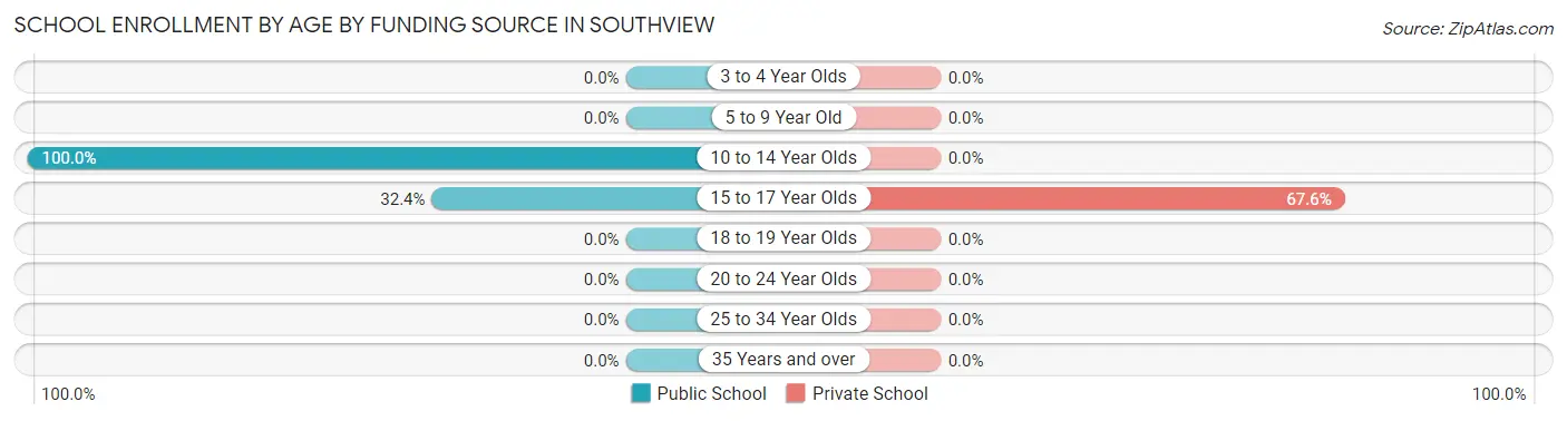 School Enrollment by Age by Funding Source in Southview
