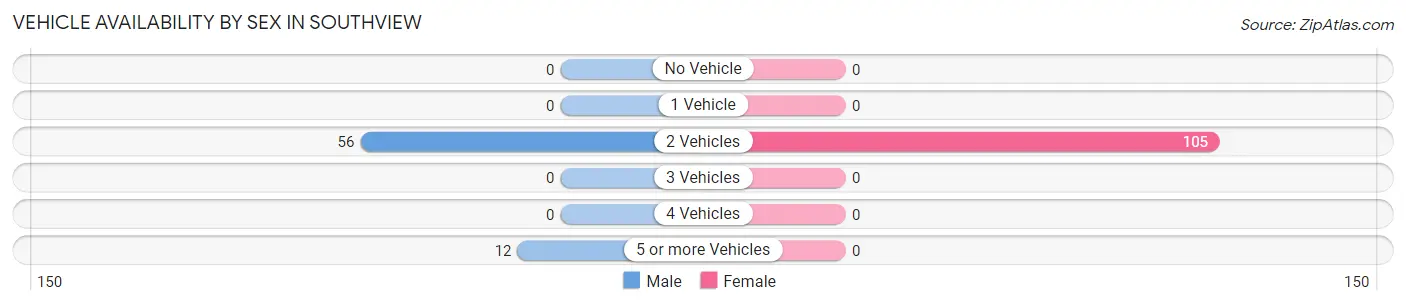Vehicle Availability by Sex in Southview