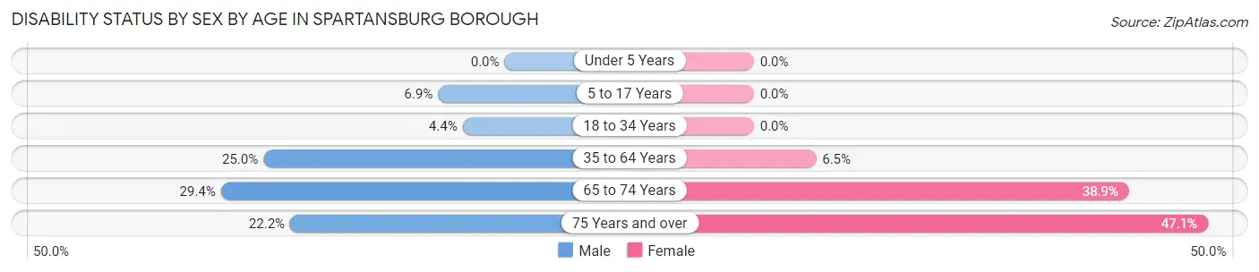 Disability Status by Sex by Age in Spartansburg borough