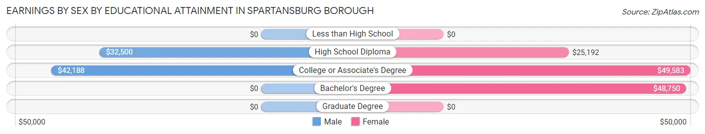 Earnings by Sex by Educational Attainment in Spartansburg borough
