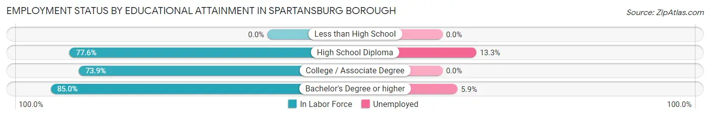 Employment Status by Educational Attainment in Spartansburg borough
