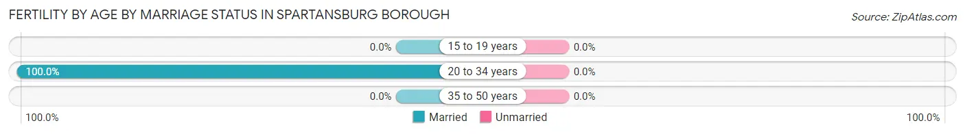 Female Fertility by Age by Marriage Status in Spartansburg borough