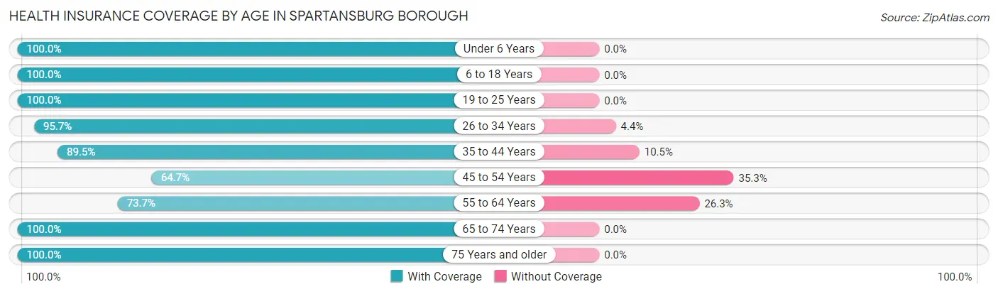 Health Insurance Coverage by Age in Spartansburg borough