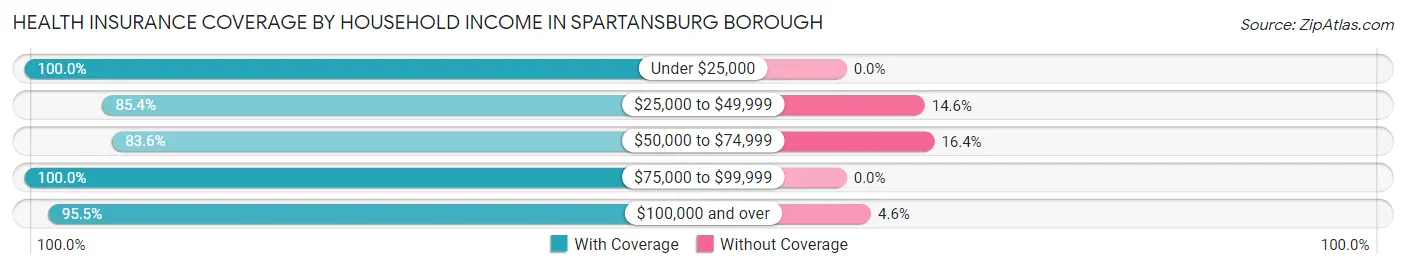 Health Insurance Coverage by Household Income in Spartansburg borough