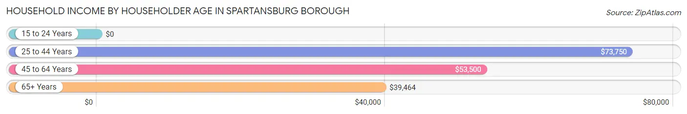 Household Income by Householder Age in Spartansburg borough