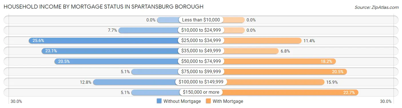 Household Income by Mortgage Status in Spartansburg borough