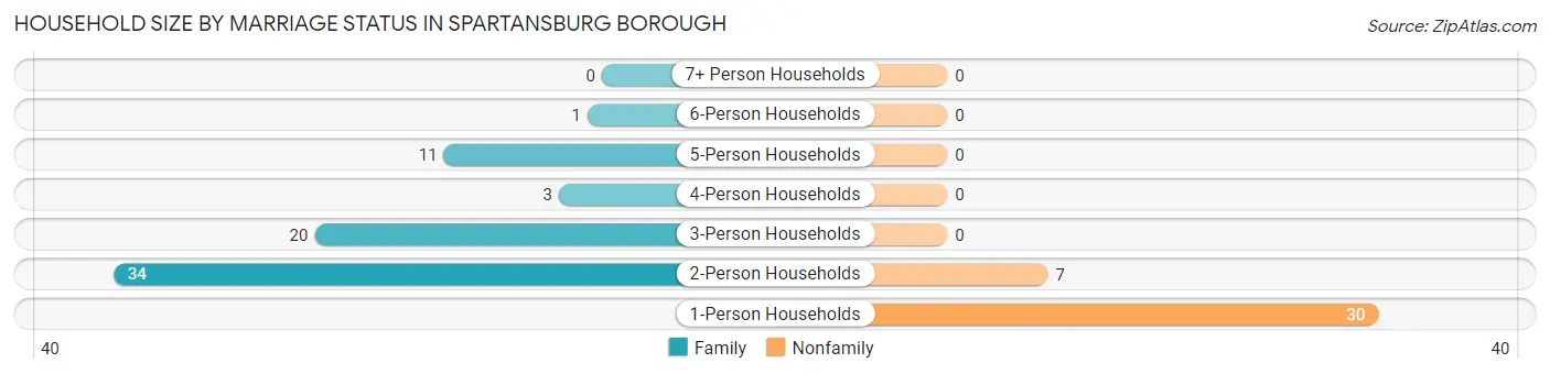 Household Size by Marriage Status in Spartansburg borough