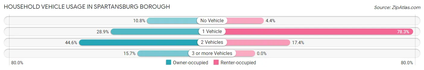 Household Vehicle Usage in Spartansburg borough
