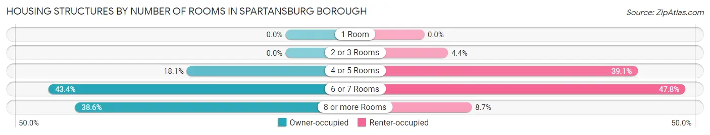 Housing Structures by Number of Rooms in Spartansburg borough