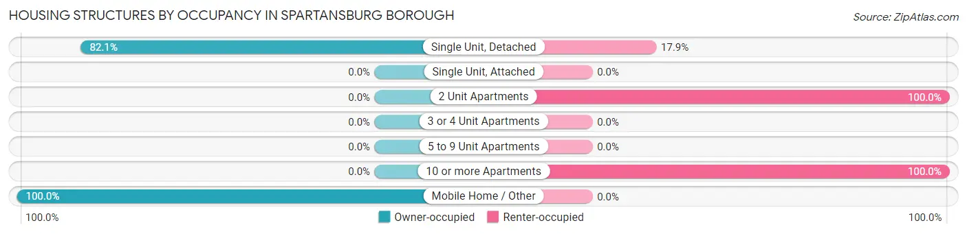 Housing Structures by Occupancy in Spartansburg borough