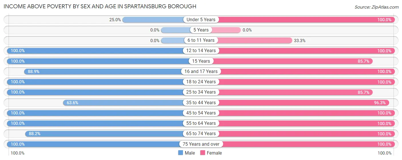 Income Above Poverty by Sex and Age in Spartansburg borough
