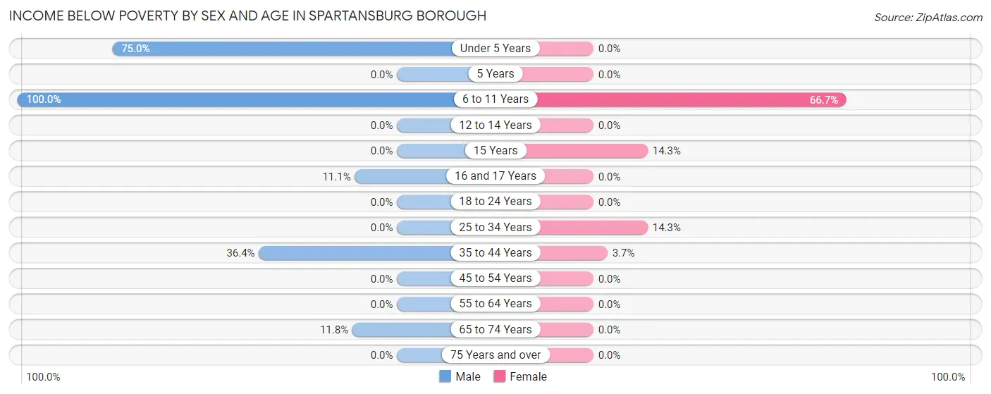Income Below Poverty by Sex and Age in Spartansburg borough