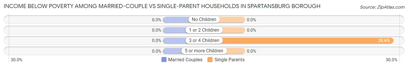Income Below Poverty Among Married-Couple vs Single-Parent Households in Spartansburg borough
