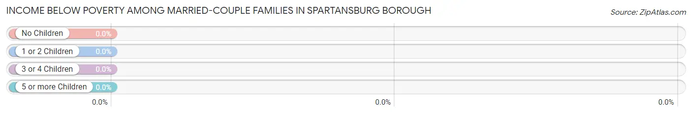 Income Below Poverty Among Married-Couple Families in Spartansburg borough