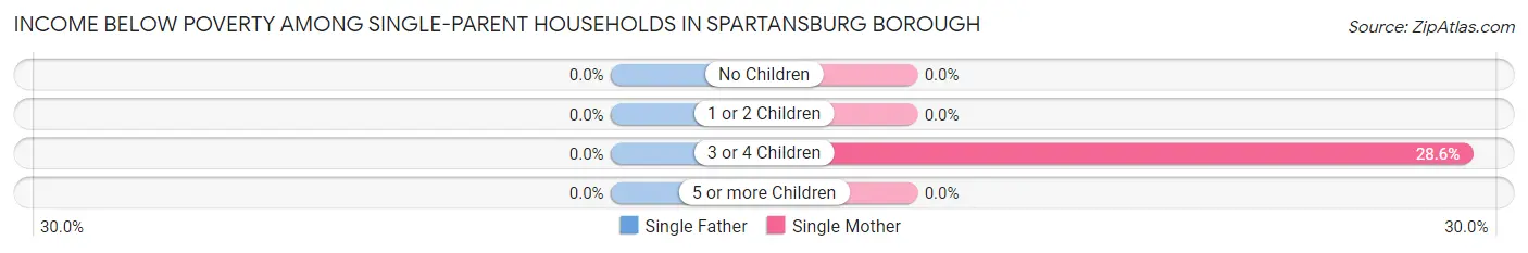Income Below Poverty Among Single-Parent Households in Spartansburg borough