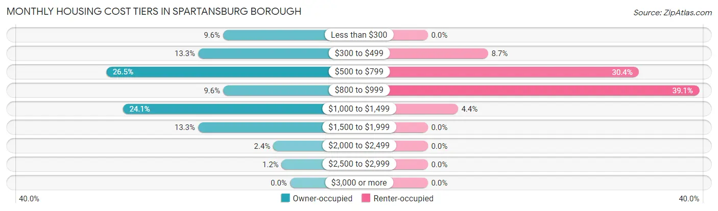 Monthly Housing Cost Tiers in Spartansburg borough